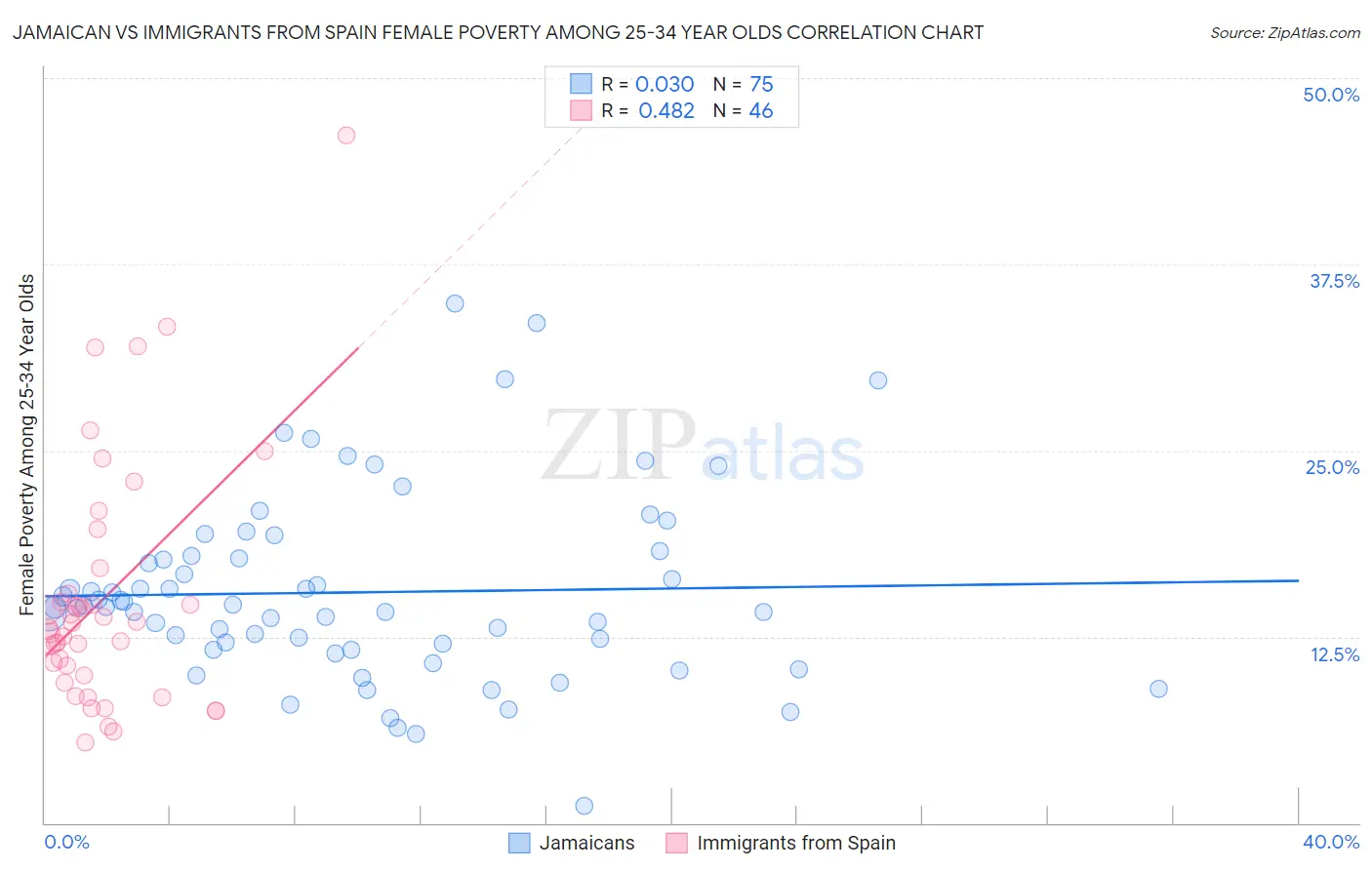 Jamaican vs Immigrants from Spain Female Poverty Among 25-34 Year Olds