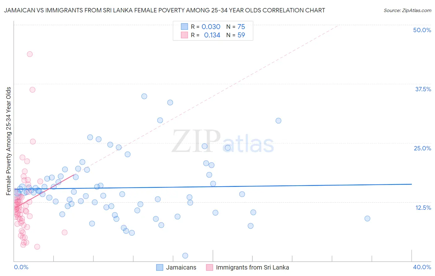 Jamaican vs Immigrants from Sri Lanka Female Poverty Among 25-34 Year Olds