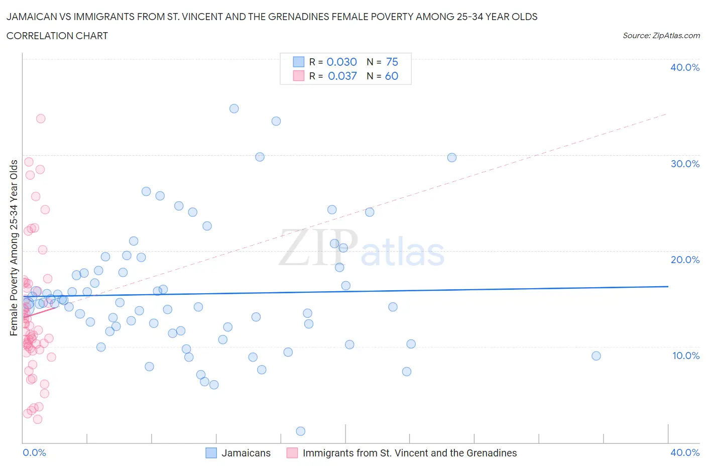 Jamaican vs Immigrants from St. Vincent and the Grenadines Female Poverty Among 25-34 Year Olds