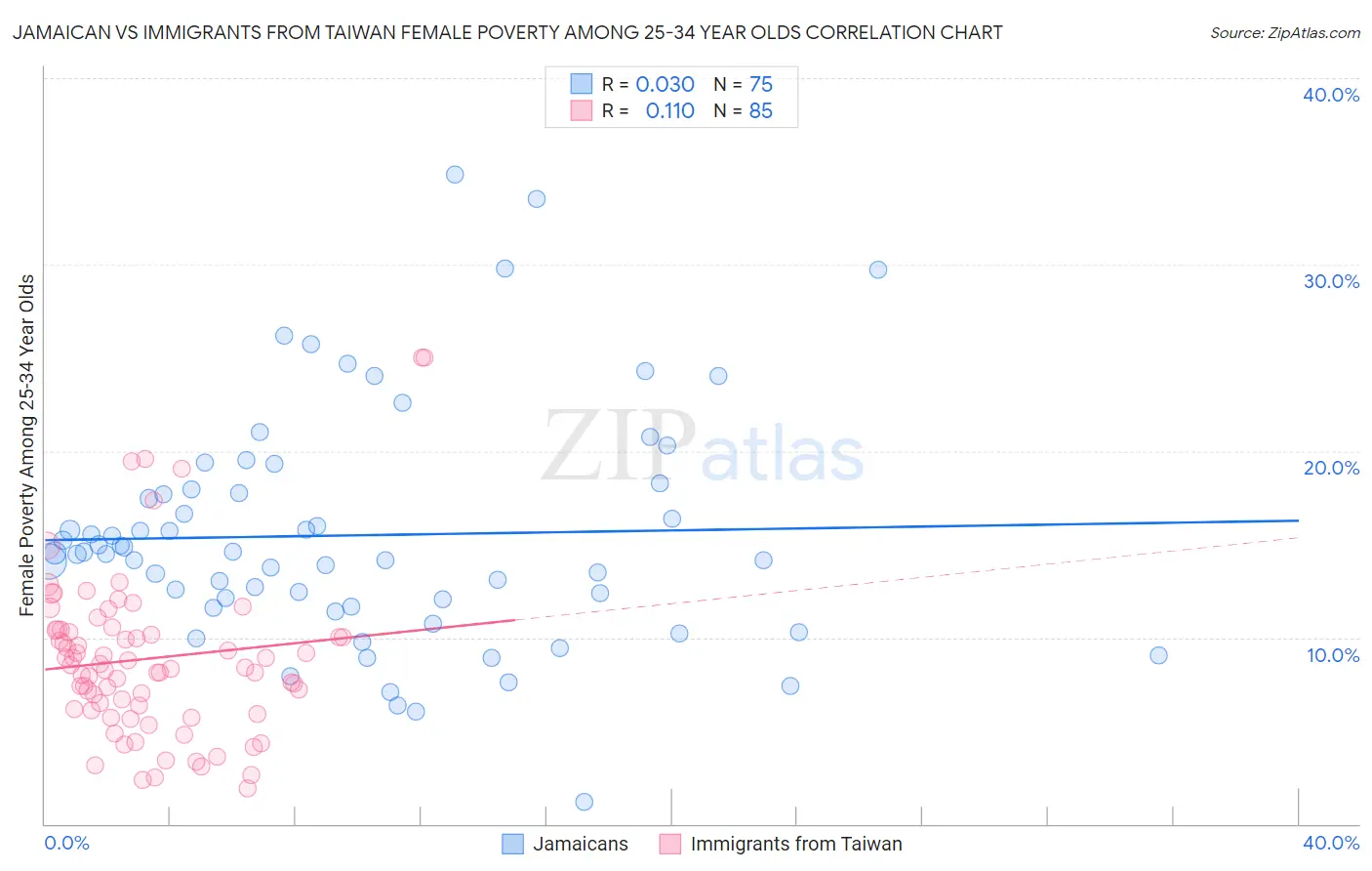 Jamaican vs Immigrants from Taiwan Female Poverty Among 25-34 Year Olds