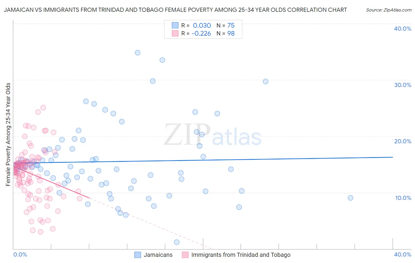 Jamaican vs Immigrants from Trinidad and Tobago Female Poverty Among 25-34 Year Olds