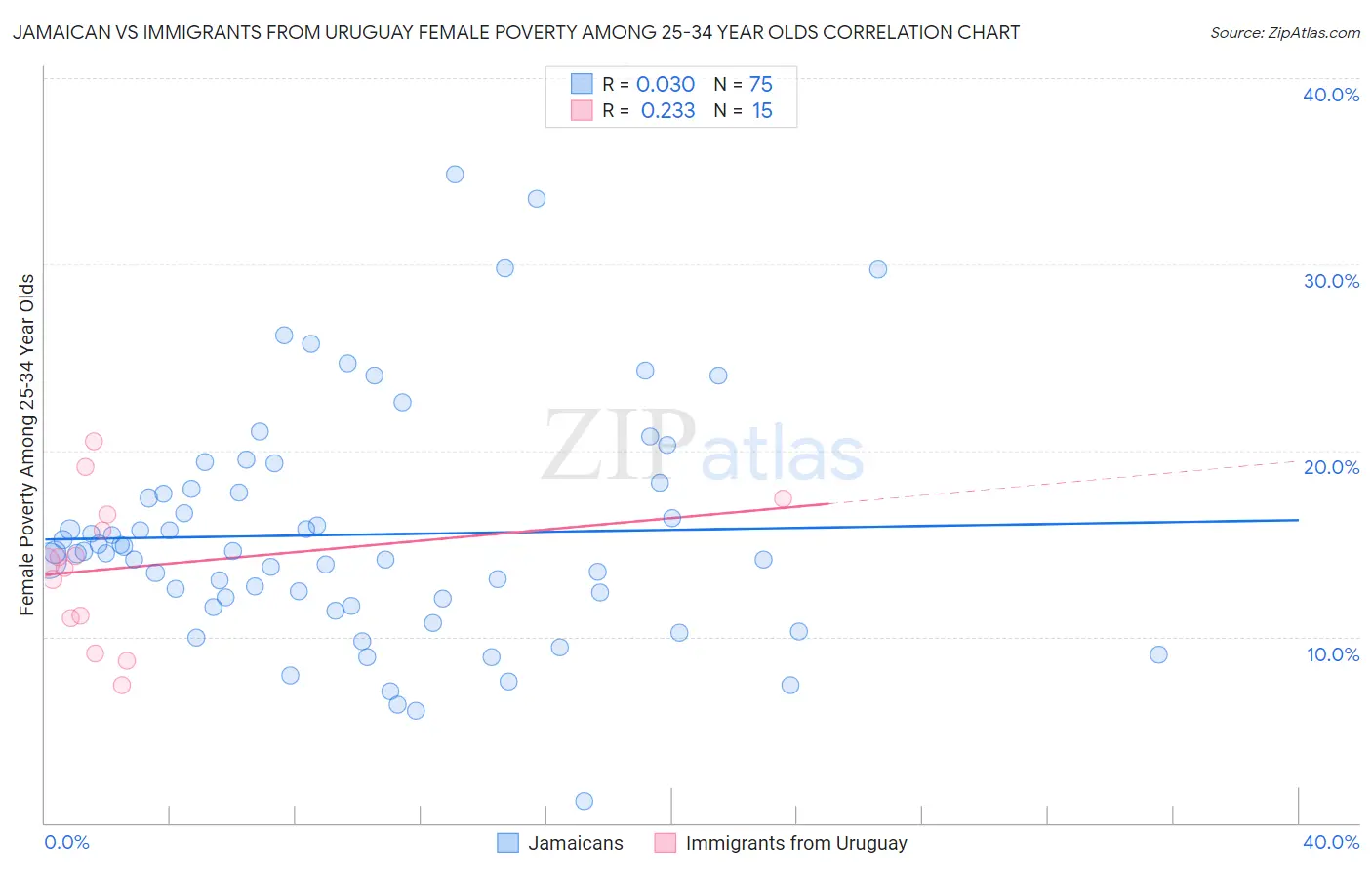 Jamaican vs Immigrants from Uruguay Female Poverty Among 25-34 Year Olds