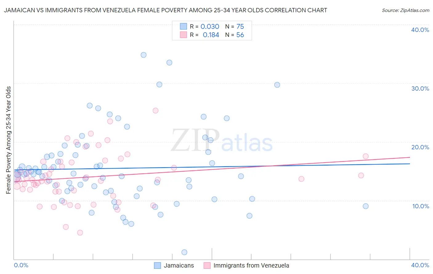 Jamaican vs Immigrants from Venezuela Female Poverty Among 25-34 Year Olds