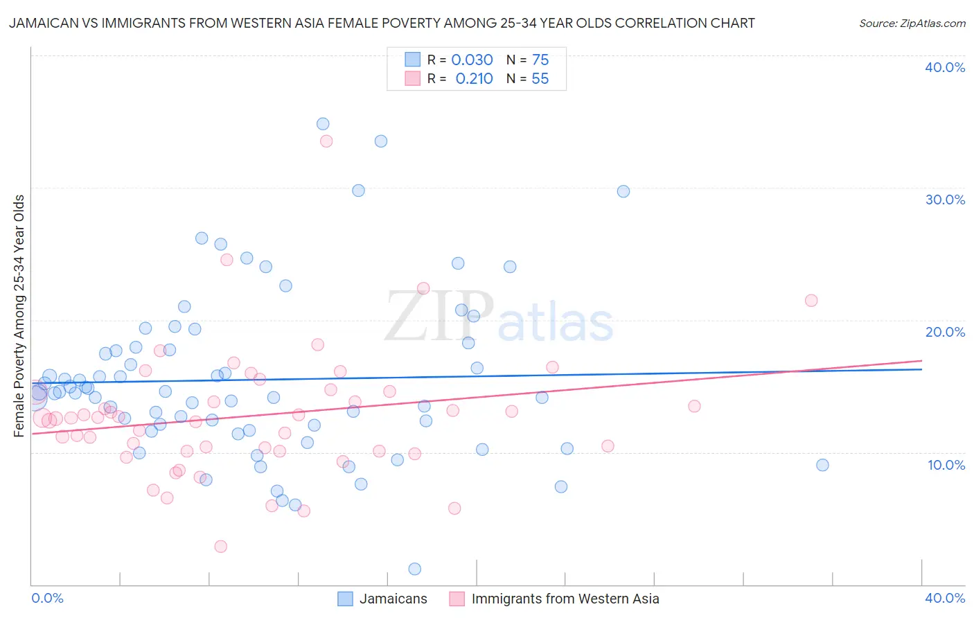 Jamaican vs Immigrants from Western Asia Female Poverty Among 25-34 Year Olds