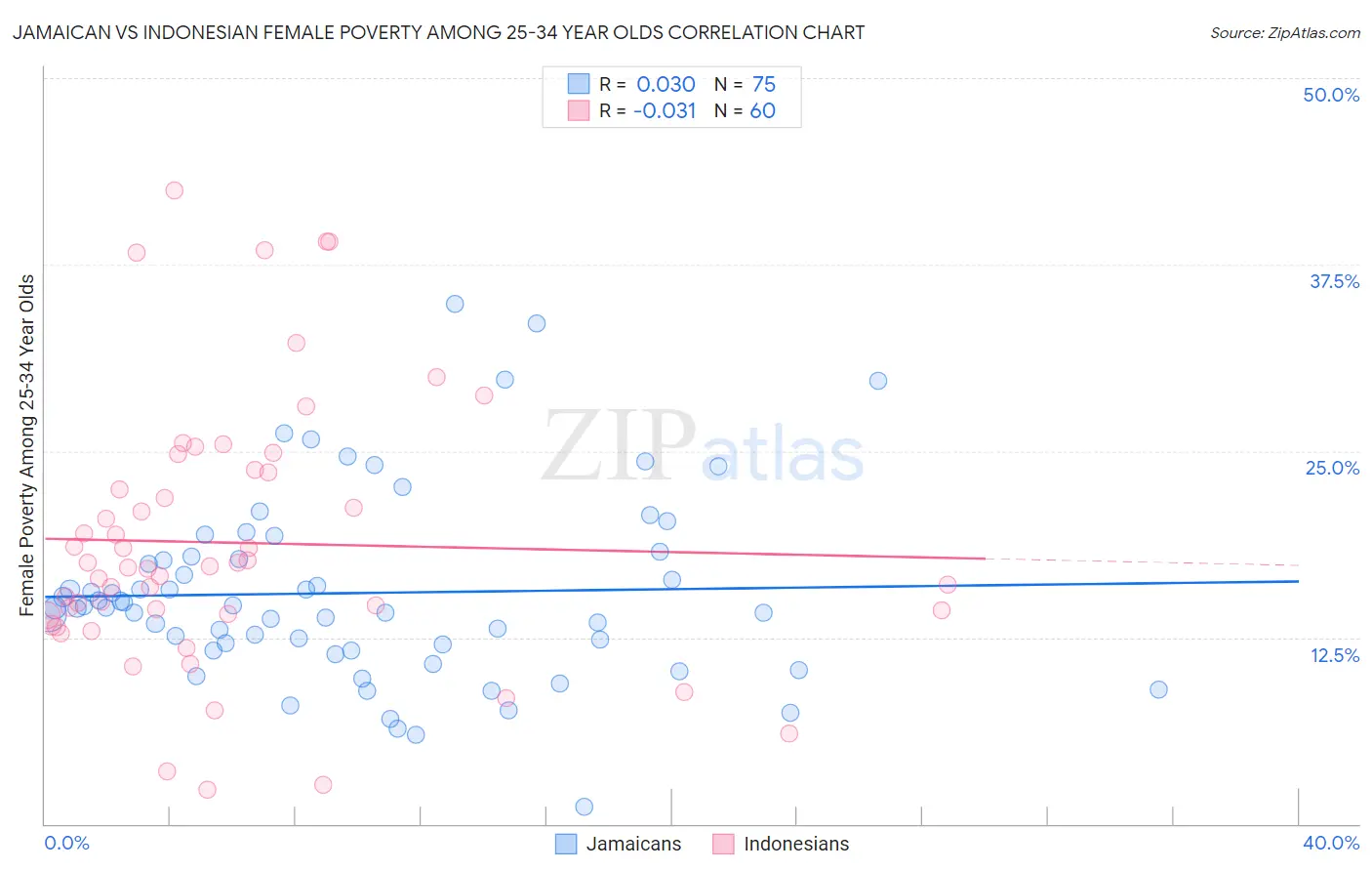 Jamaican vs Indonesian Female Poverty Among 25-34 Year Olds