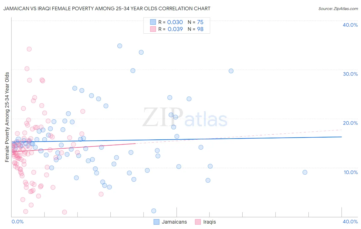 Jamaican vs Iraqi Female Poverty Among 25-34 Year Olds