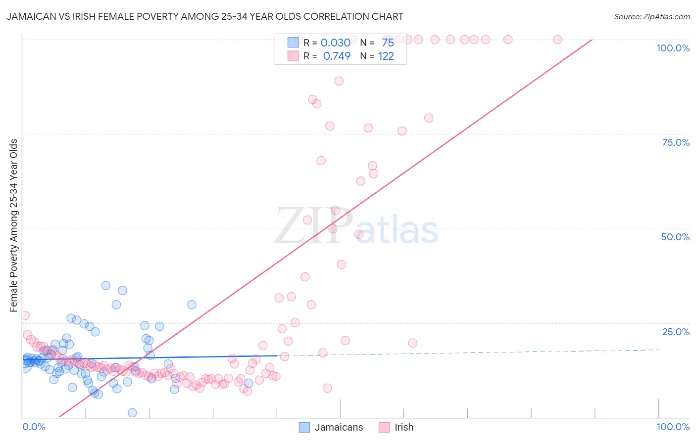 Jamaican vs Irish Female Poverty Among 25-34 Year Olds