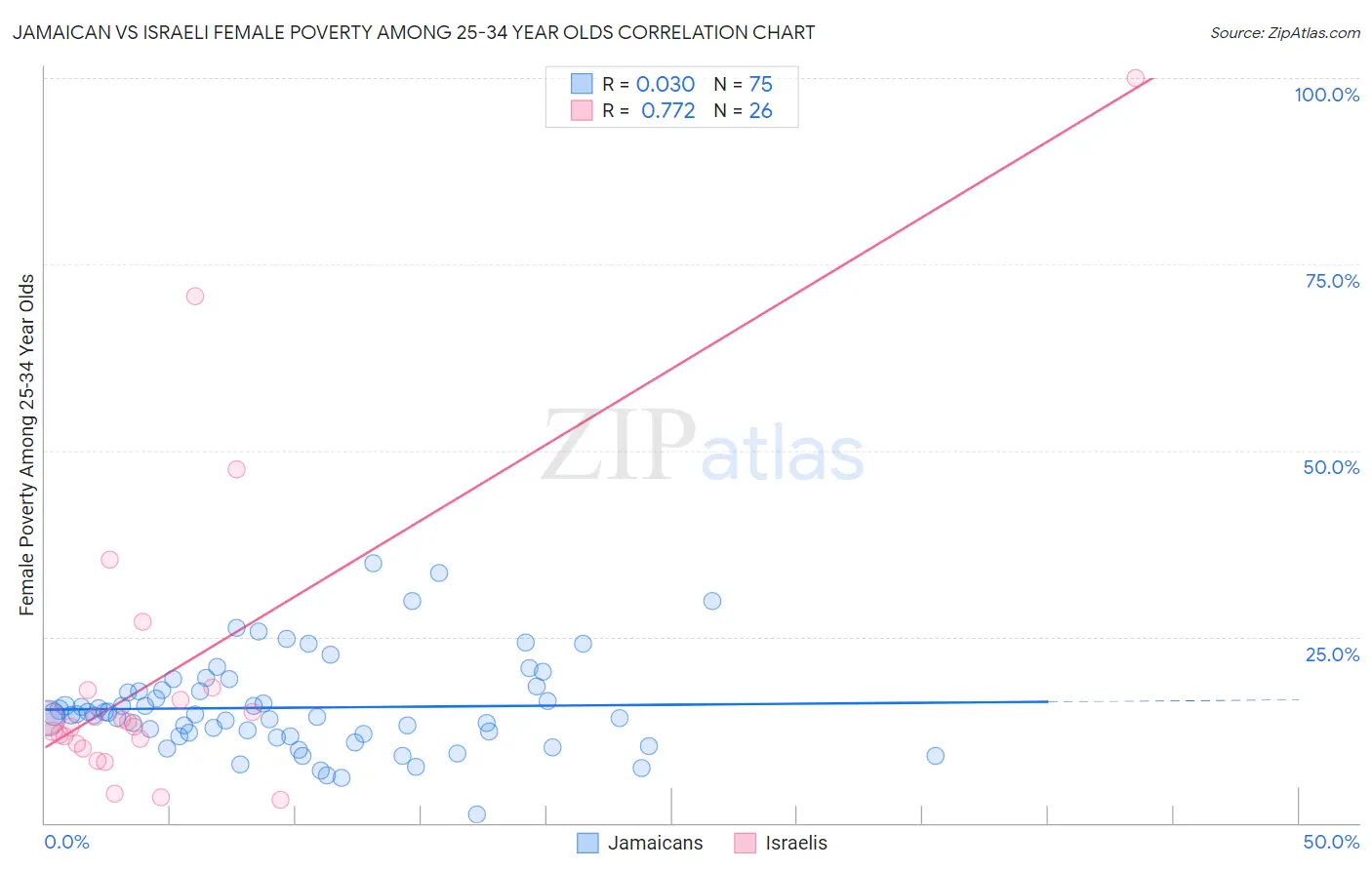 Jamaican vs Israeli Female Poverty Among 25-34 Year Olds