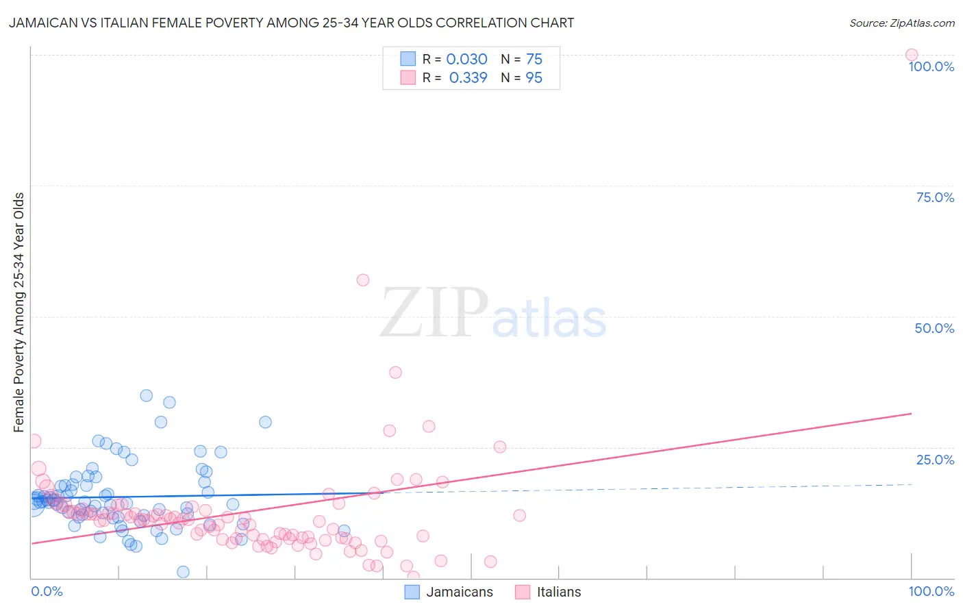 Jamaican vs Italian Female Poverty Among 25-34 Year Olds