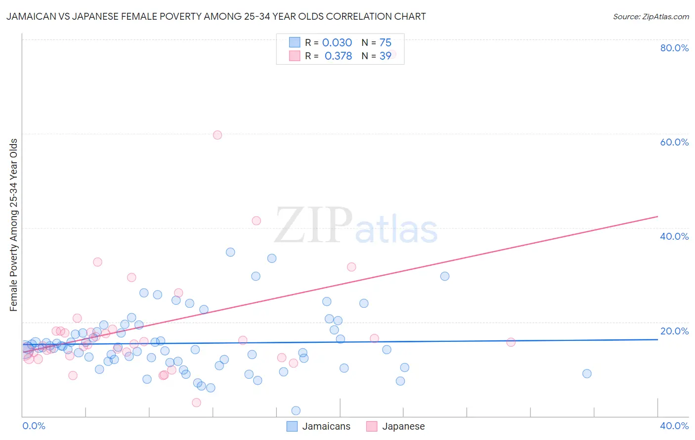 Jamaican vs Japanese Female Poverty Among 25-34 Year Olds