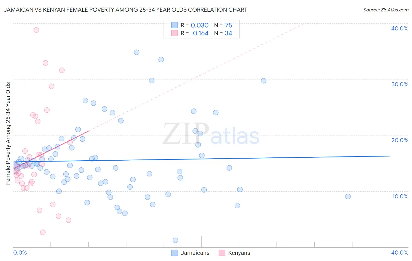 Jamaican vs Kenyan Female Poverty Among 25-34 Year Olds