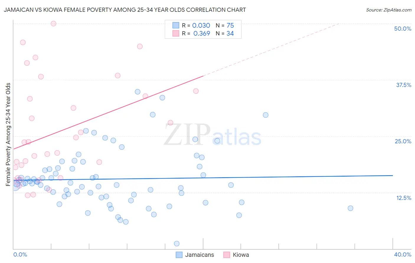 Jamaican vs Kiowa Female Poverty Among 25-34 Year Olds