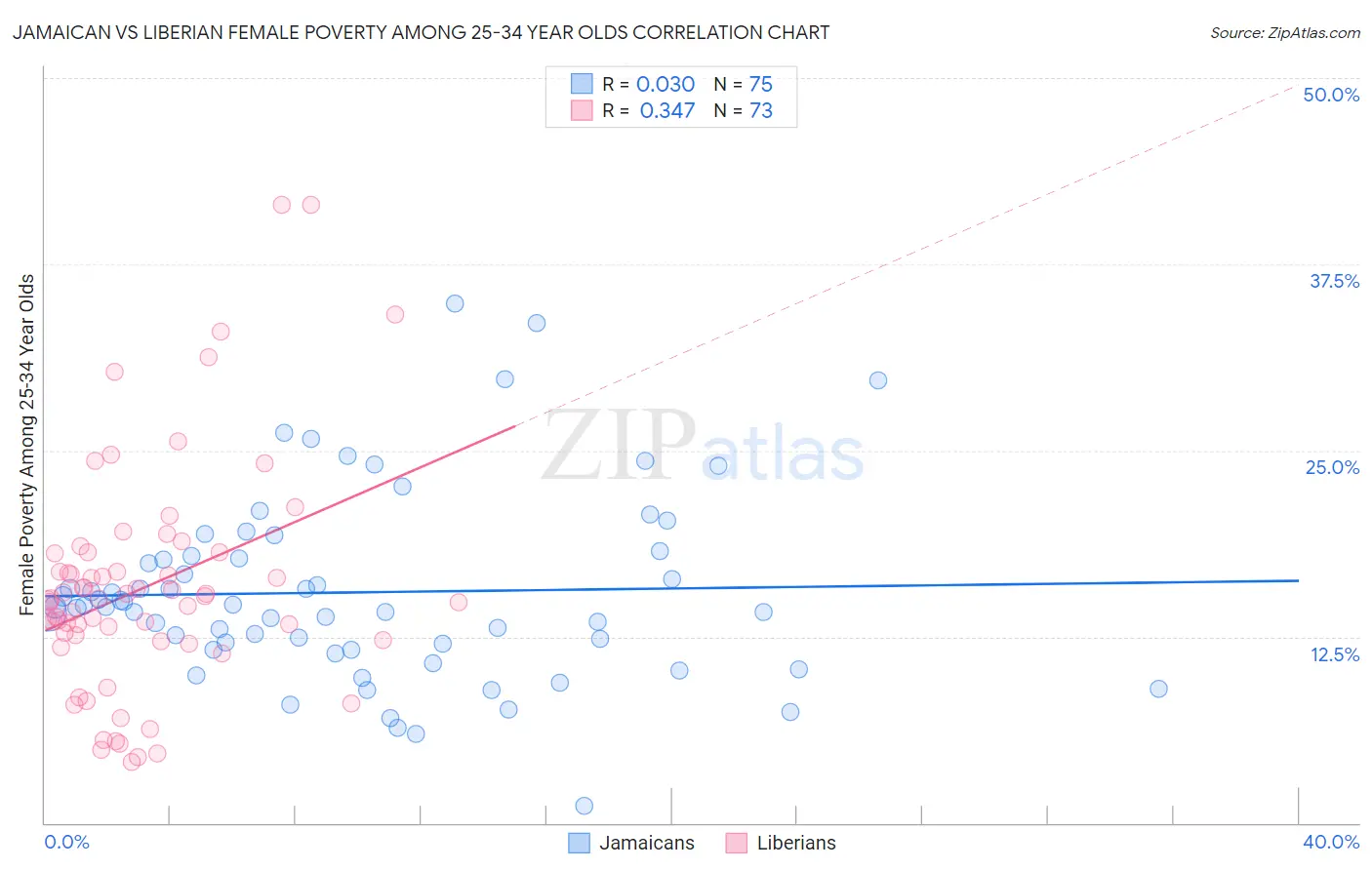 Jamaican vs Liberian Female Poverty Among 25-34 Year Olds