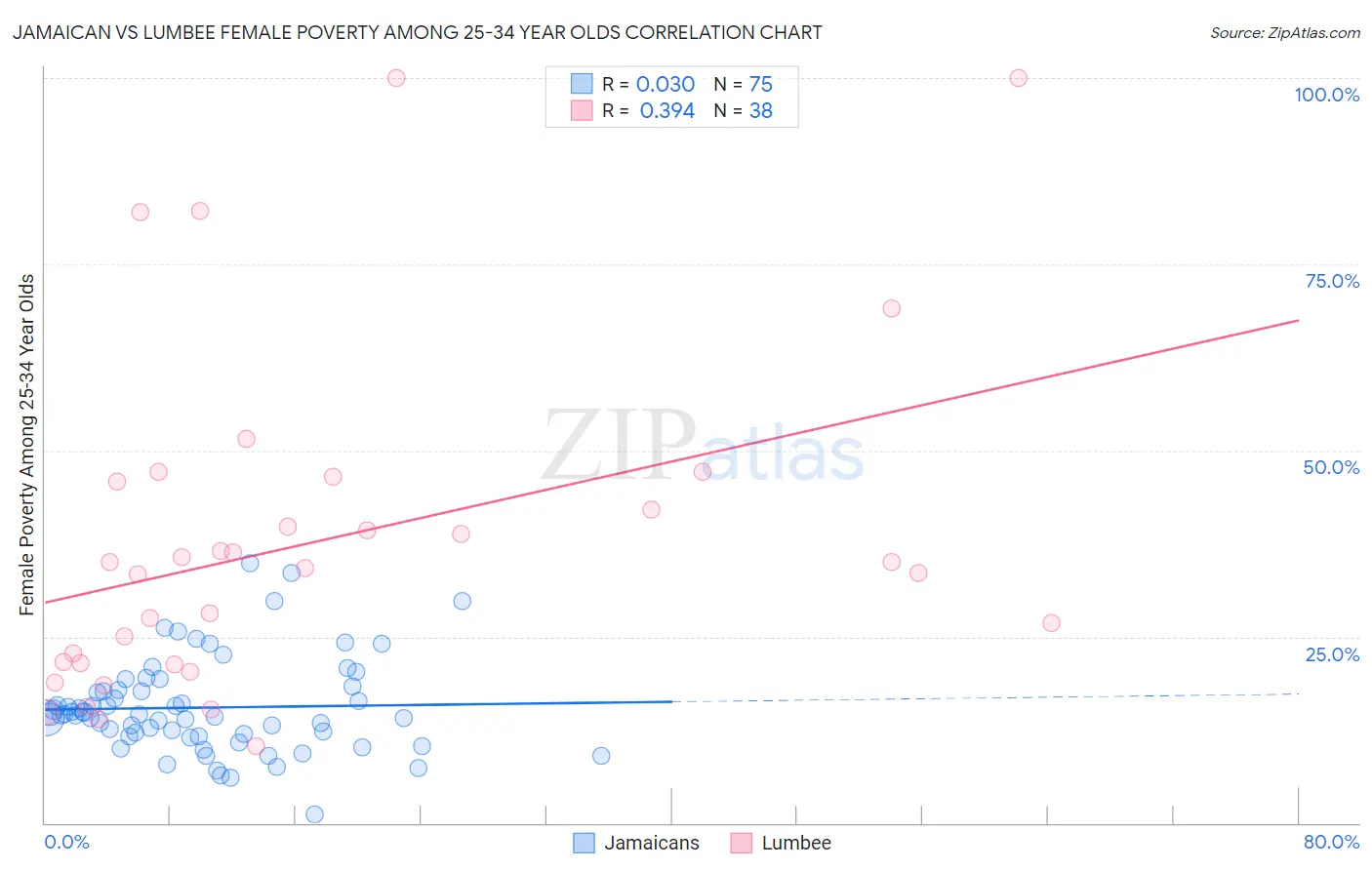 Jamaican vs Lumbee Female Poverty Among 25-34 Year Olds