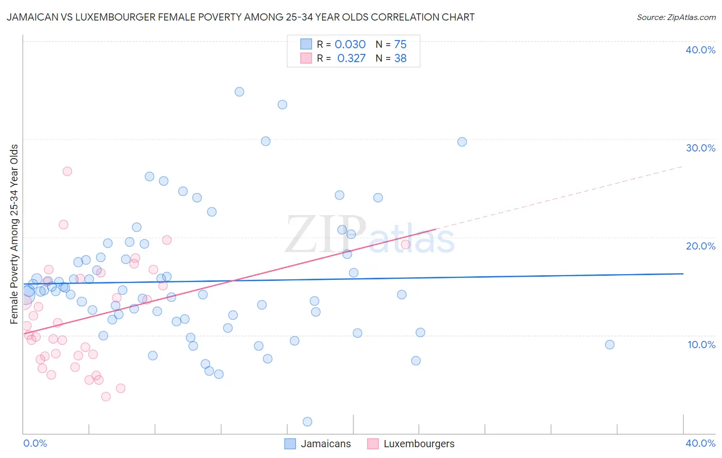 Jamaican vs Luxembourger Female Poverty Among 25-34 Year Olds