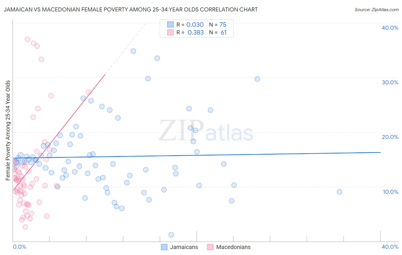 Jamaican vs Macedonian Female Poverty Among 25-34 Year Olds