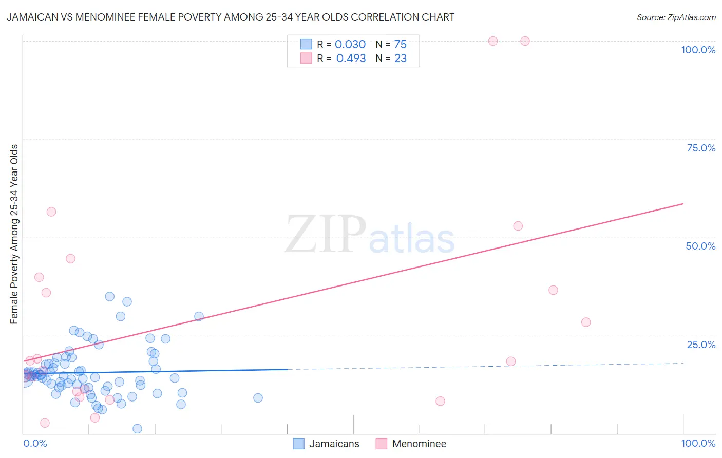 Jamaican vs Menominee Female Poverty Among 25-34 Year Olds