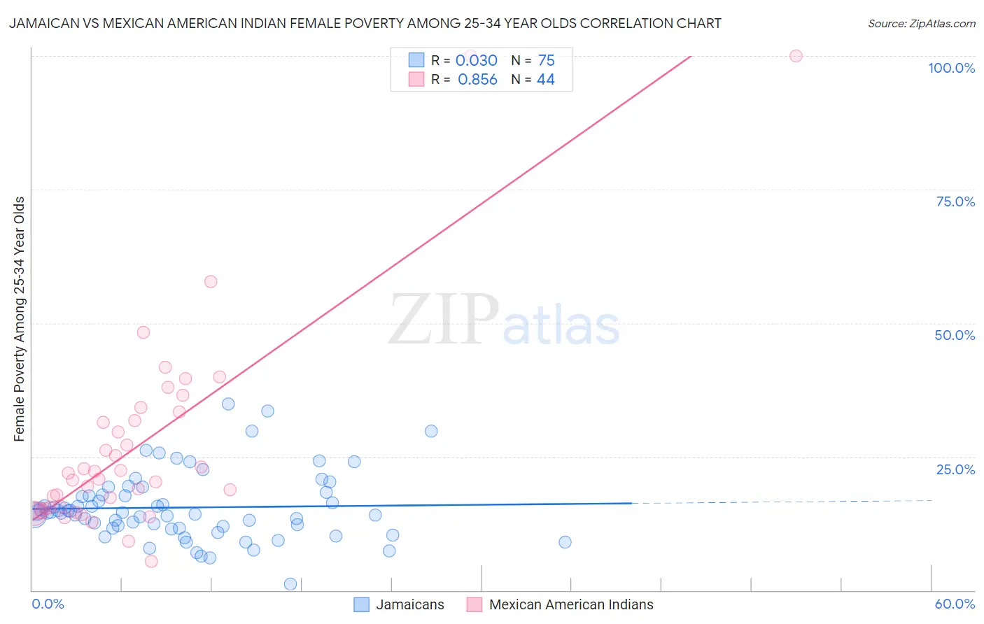 Jamaican vs Mexican American Indian Female Poverty Among 25-34 Year Olds