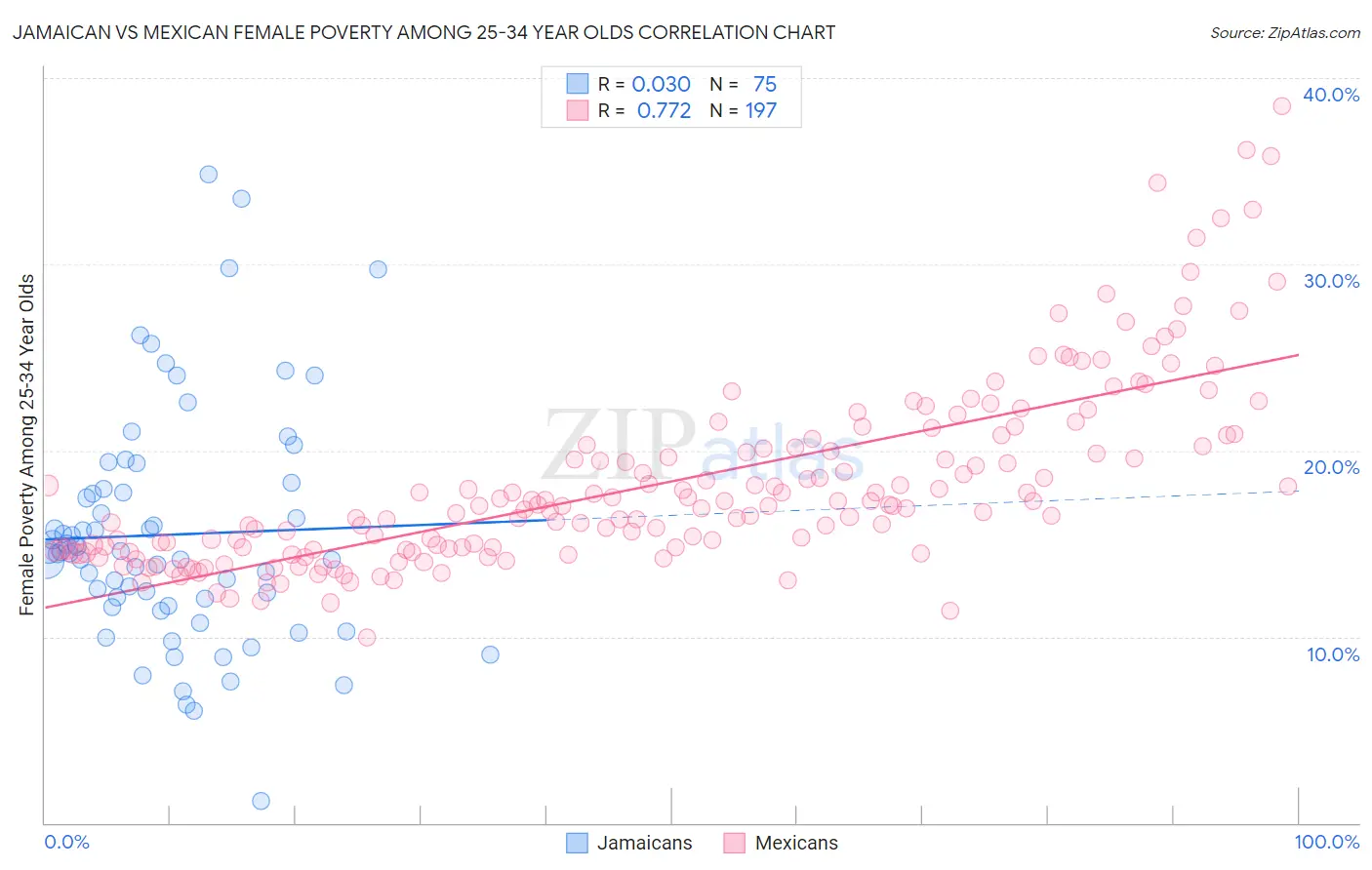 Jamaican vs Mexican Female Poverty Among 25-34 Year Olds