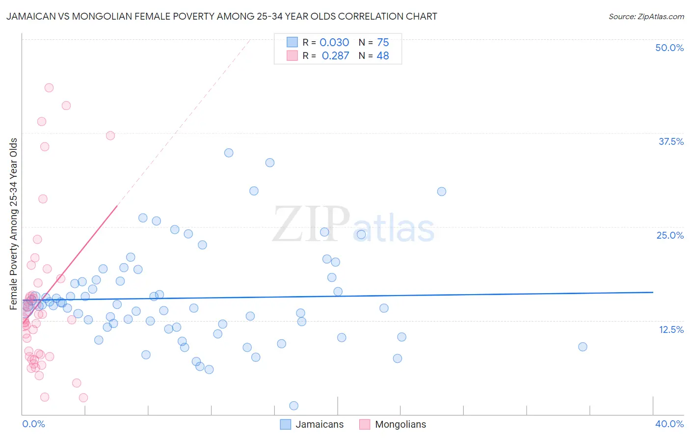 Jamaican vs Mongolian Female Poverty Among 25-34 Year Olds