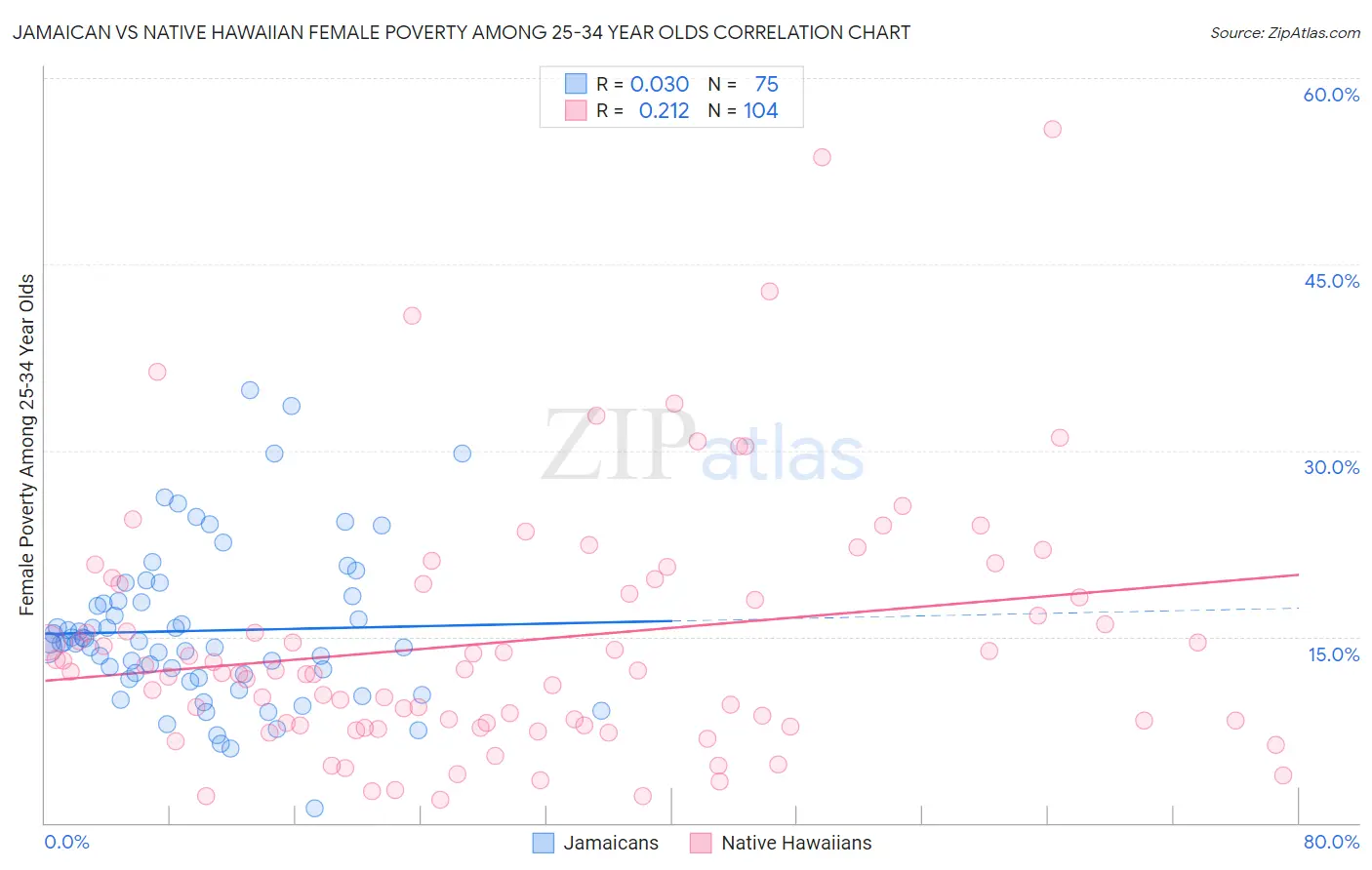 Jamaican vs Native Hawaiian Female Poverty Among 25-34 Year Olds