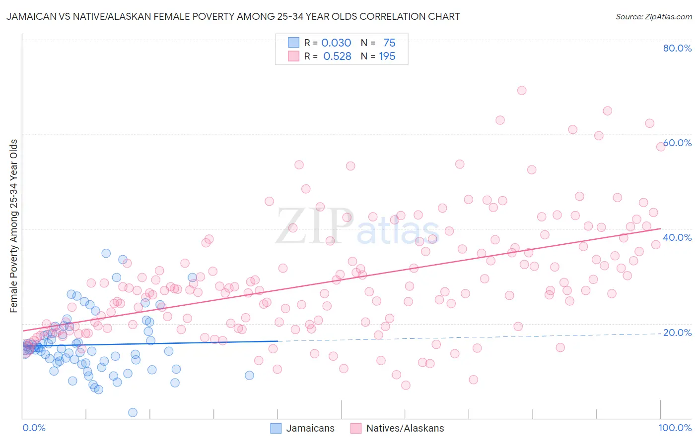 Jamaican vs Native/Alaskan Female Poverty Among 25-34 Year Olds