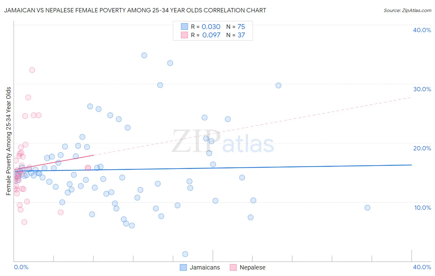 Jamaican vs Nepalese Female Poverty Among 25-34 Year Olds