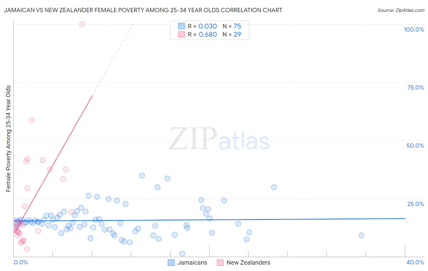 Jamaican vs New Zealander Female Poverty Among 25-34 Year Olds