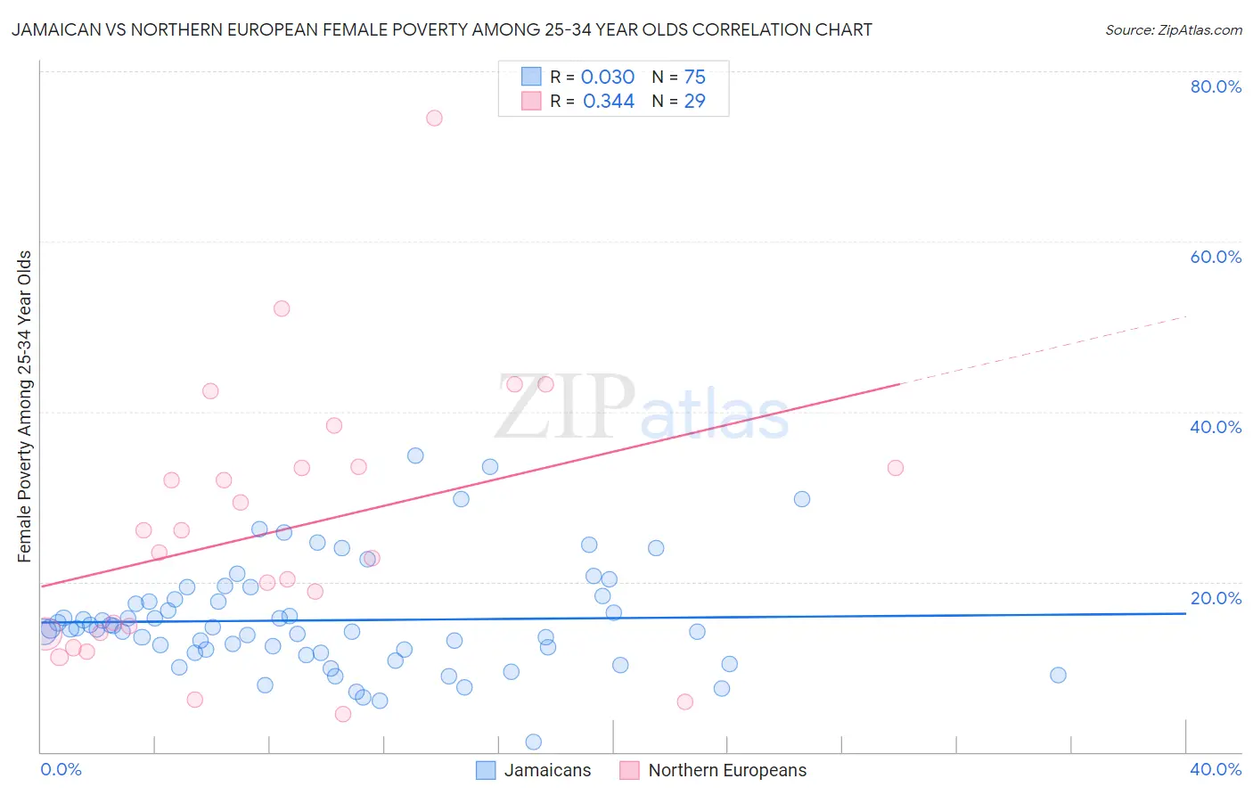 Jamaican vs Northern European Female Poverty Among 25-34 Year Olds