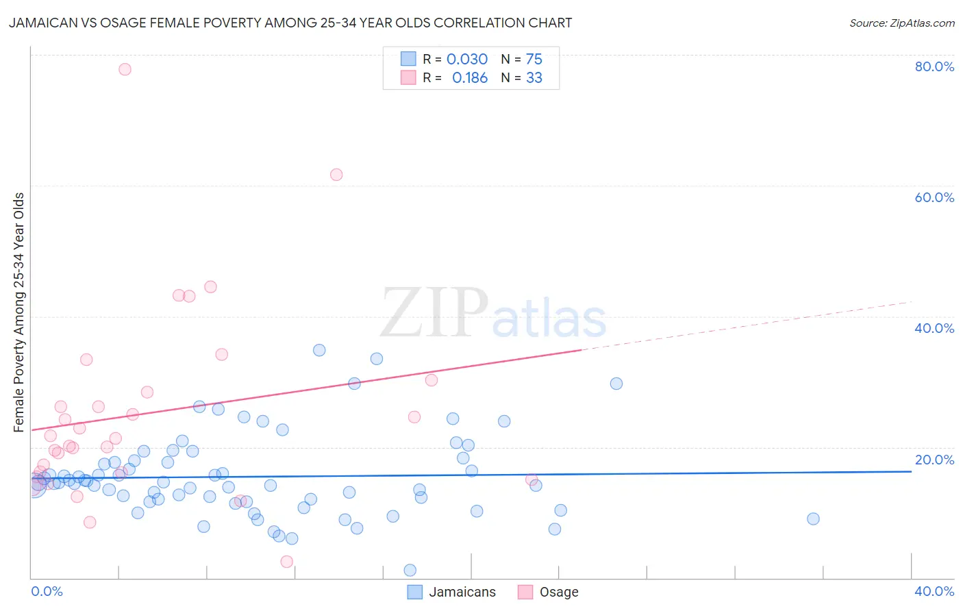 Jamaican vs Osage Female Poverty Among 25-34 Year Olds