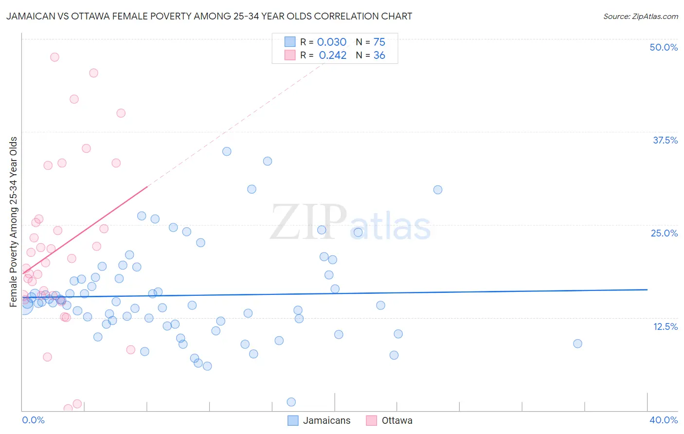 Jamaican vs Ottawa Female Poverty Among 25-34 Year Olds