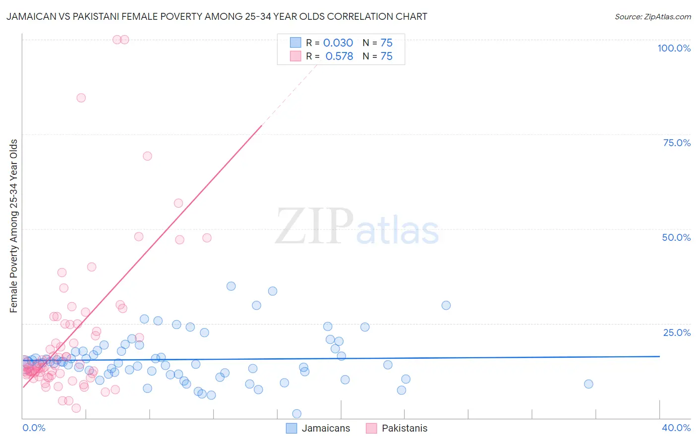 Jamaican vs Pakistani Female Poverty Among 25-34 Year Olds