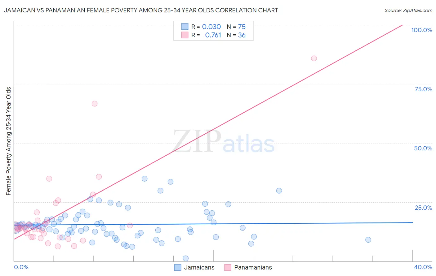 Jamaican vs Panamanian Female Poverty Among 25-34 Year Olds