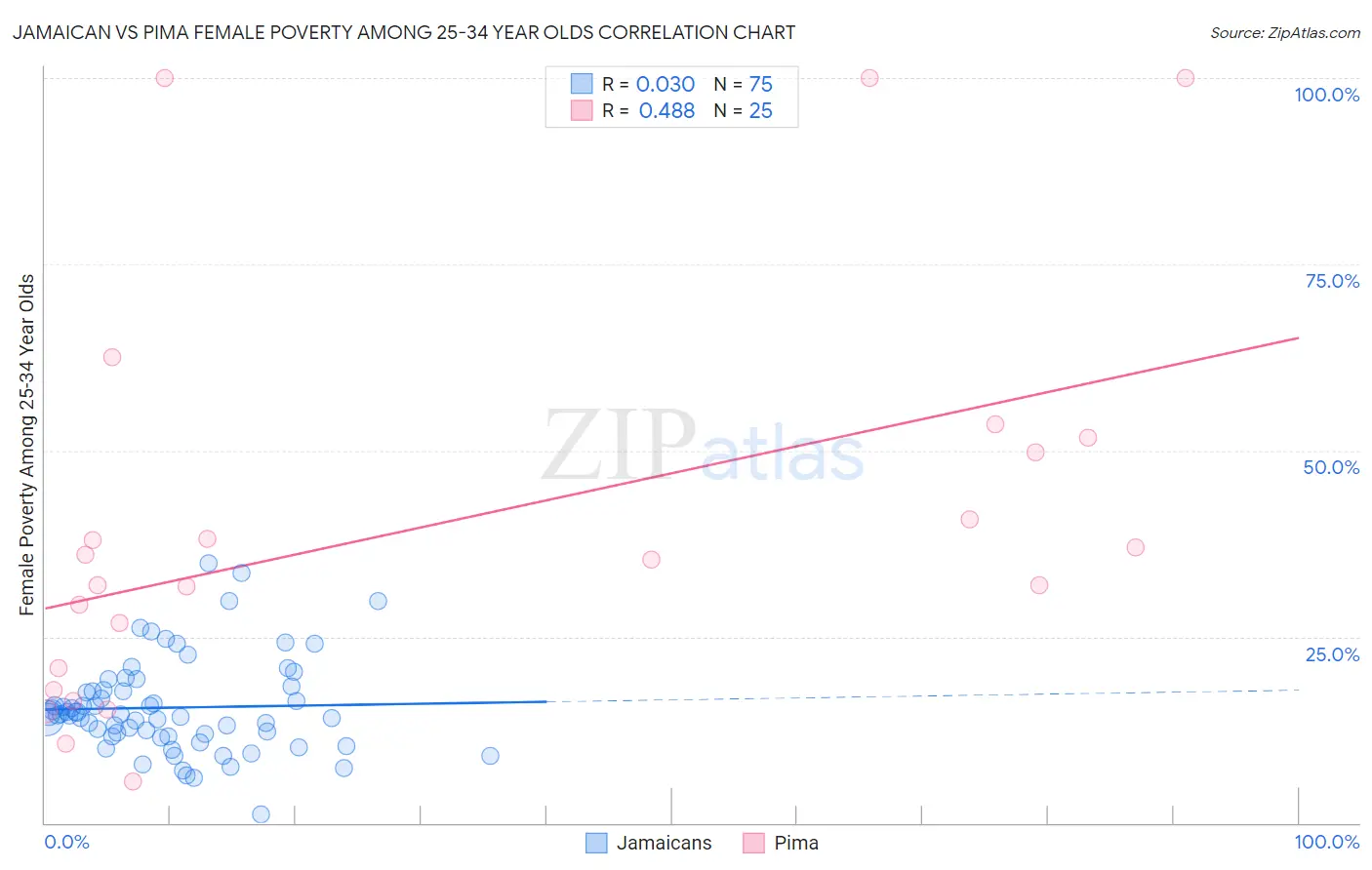 Jamaican vs Pima Female Poverty Among 25-34 Year Olds