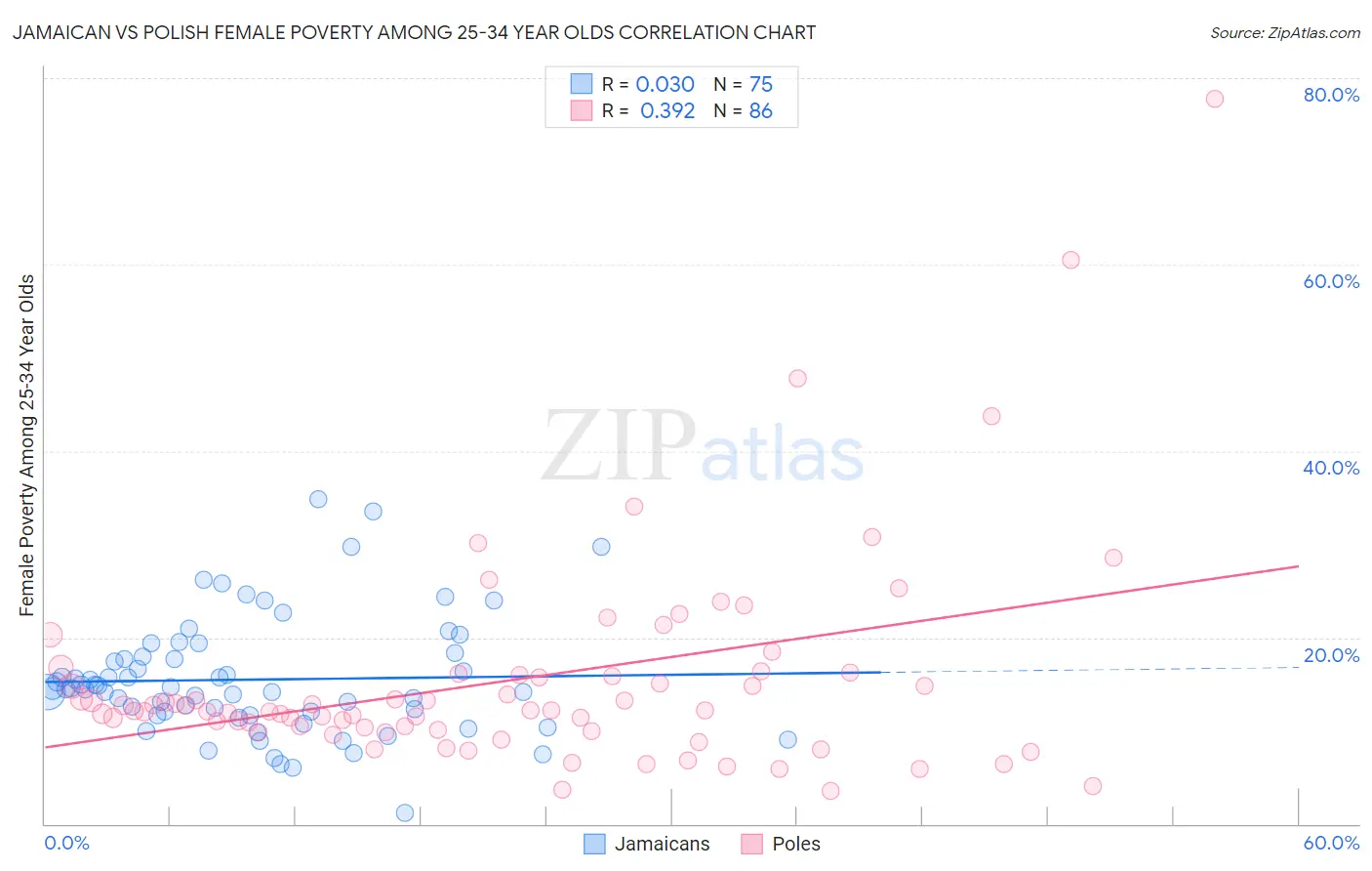 Jamaican vs Polish Female Poverty Among 25-34 Year Olds
