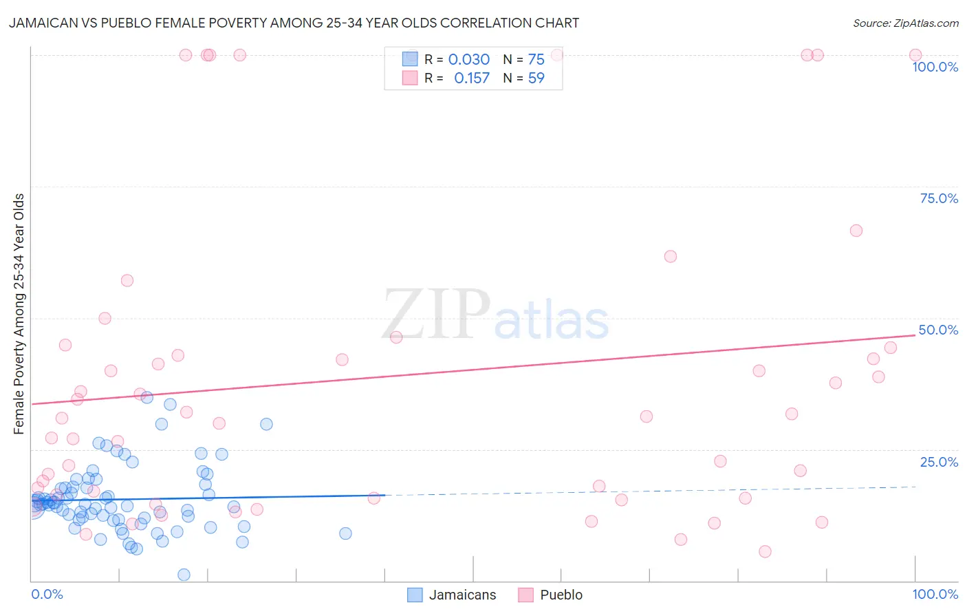 Jamaican vs Pueblo Female Poverty Among 25-34 Year Olds