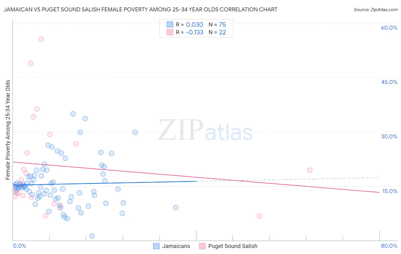 Jamaican vs Puget Sound Salish Female Poverty Among 25-34 Year Olds