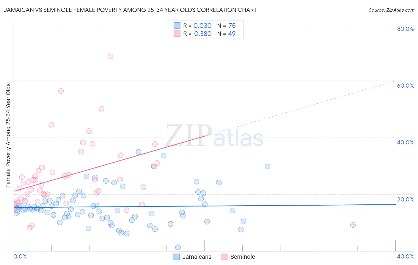 Jamaican vs Seminole Female Poverty Among 25-34 Year Olds