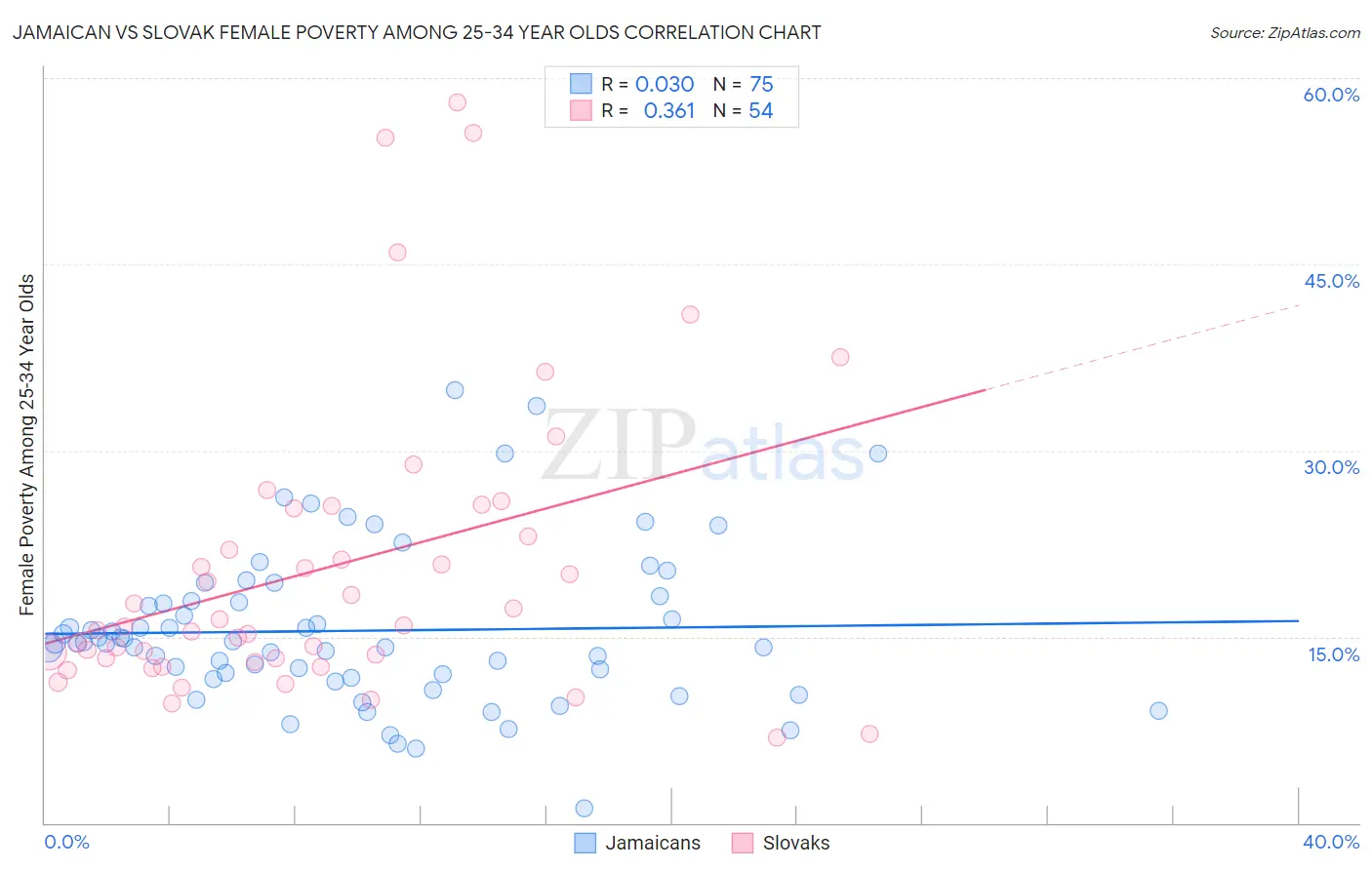 Jamaican vs Slovak Female Poverty Among 25-34 Year Olds