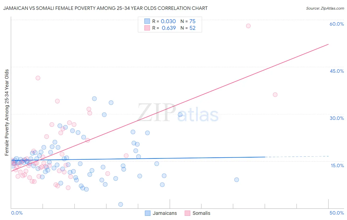 Jamaican vs Somali Female Poverty Among 25-34 Year Olds
