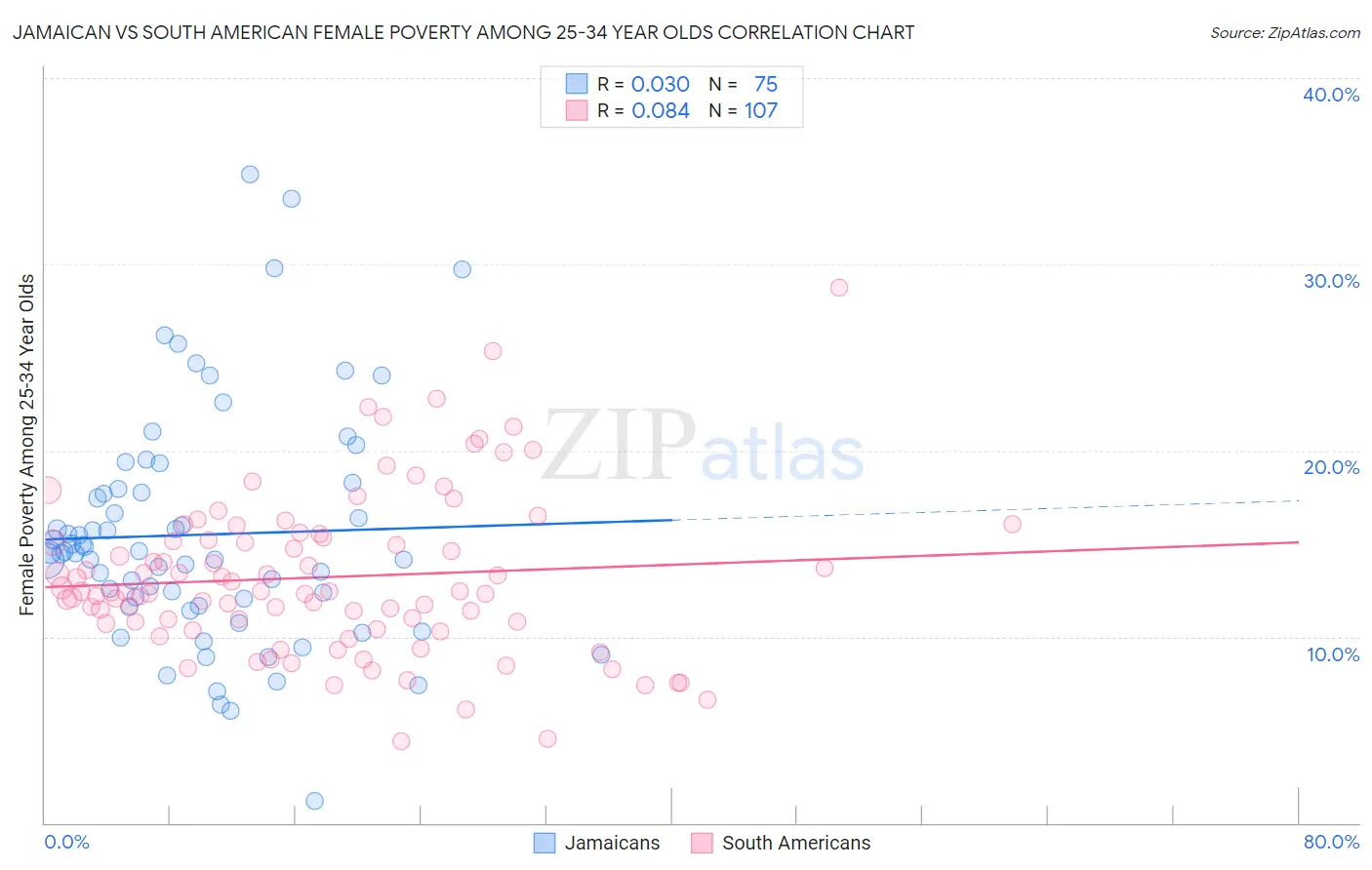Jamaican vs South American Female Poverty Among 25-34 Year Olds