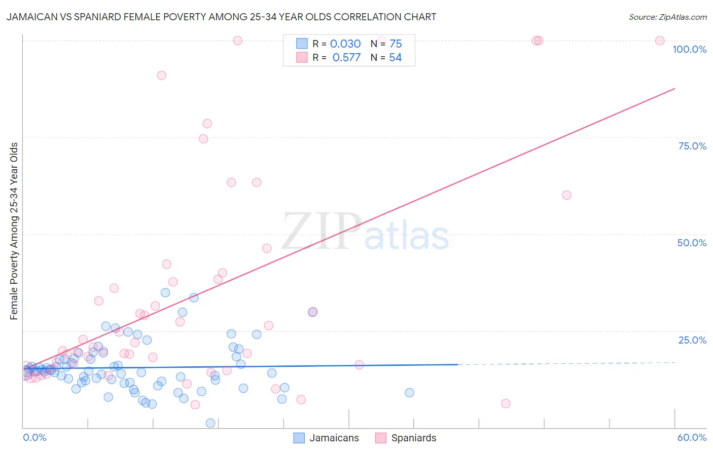 Jamaican vs Spaniard Female Poverty Among 25-34 Year Olds