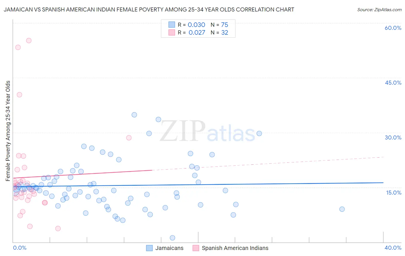 Jamaican vs Spanish American Indian Female Poverty Among 25-34 Year Olds