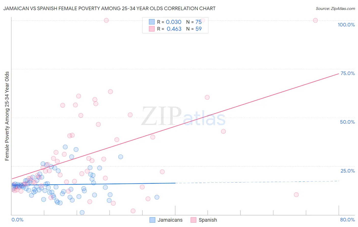 Jamaican vs Spanish Female Poverty Among 25-34 Year Olds