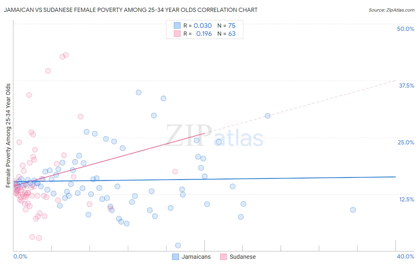 Jamaican vs Sudanese Female Poverty Among 25-34 Year Olds