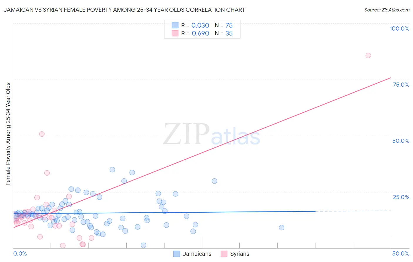 Jamaican vs Syrian Female Poverty Among 25-34 Year Olds