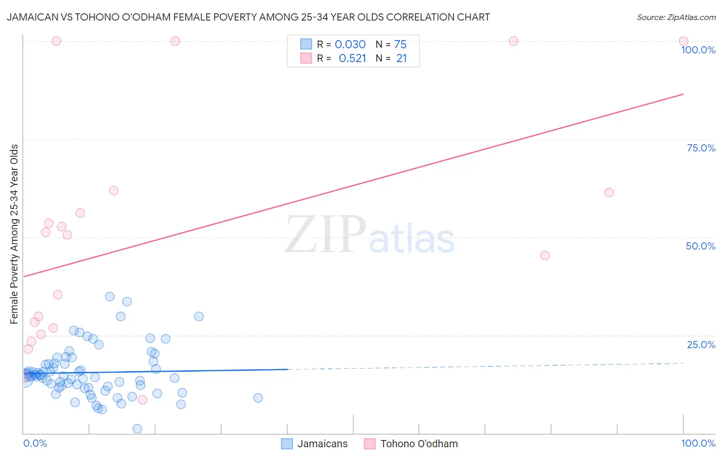 Jamaican vs Tohono O'odham Female Poverty Among 25-34 Year Olds