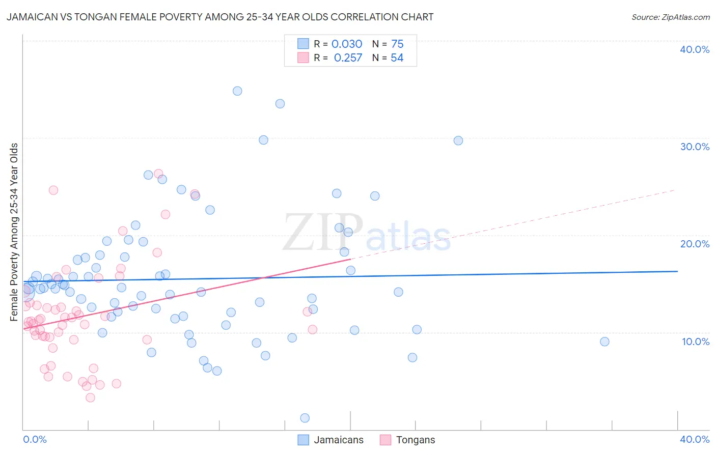 Jamaican vs Tongan Female Poverty Among 25-34 Year Olds