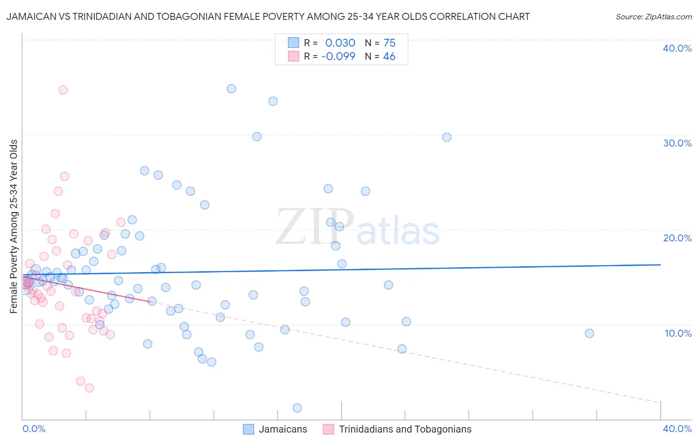 Jamaican vs Trinidadian and Tobagonian Female Poverty Among 25-34 Year Olds