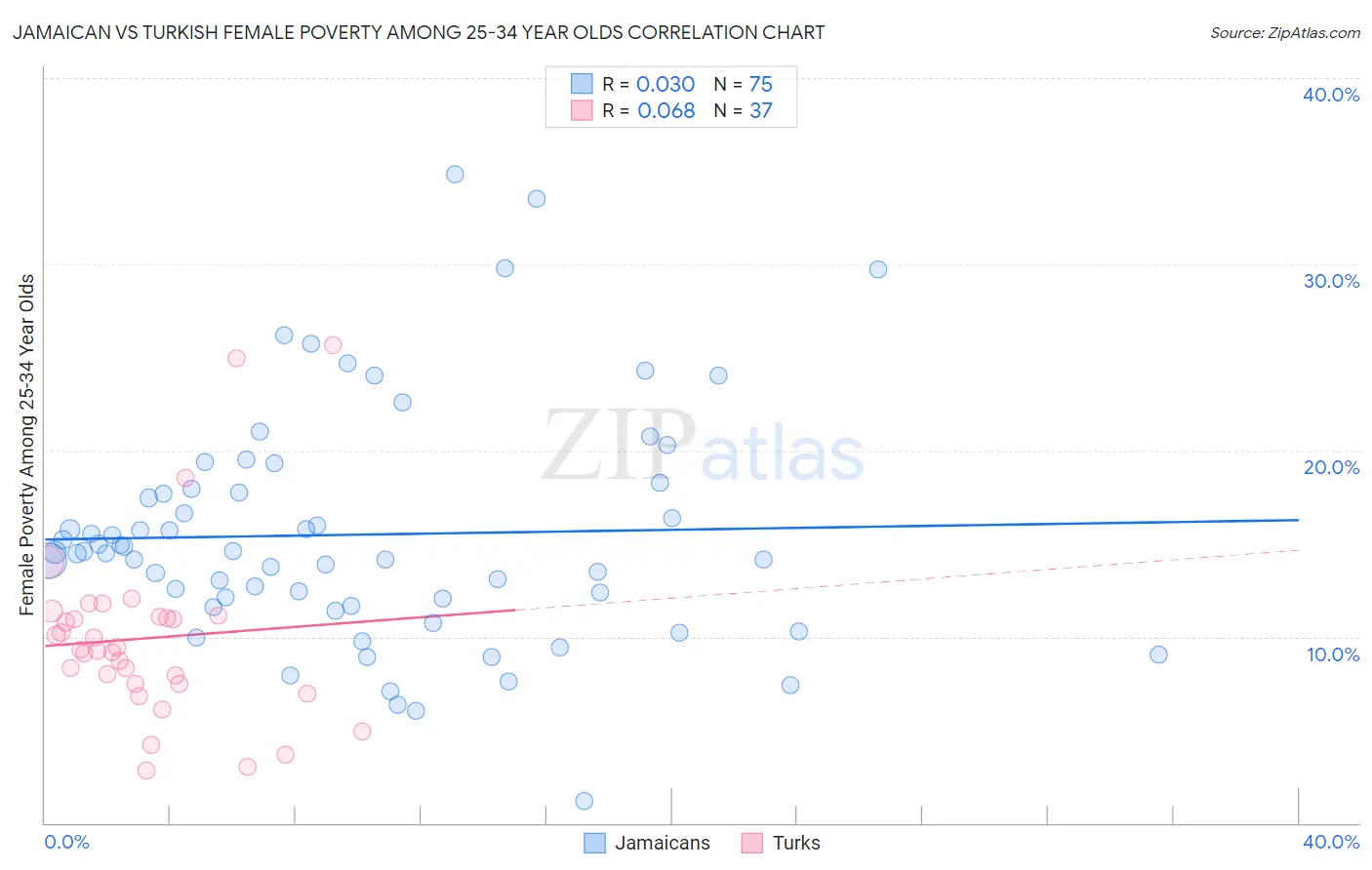 Jamaican vs Turkish Female Poverty Among 25-34 Year Olds